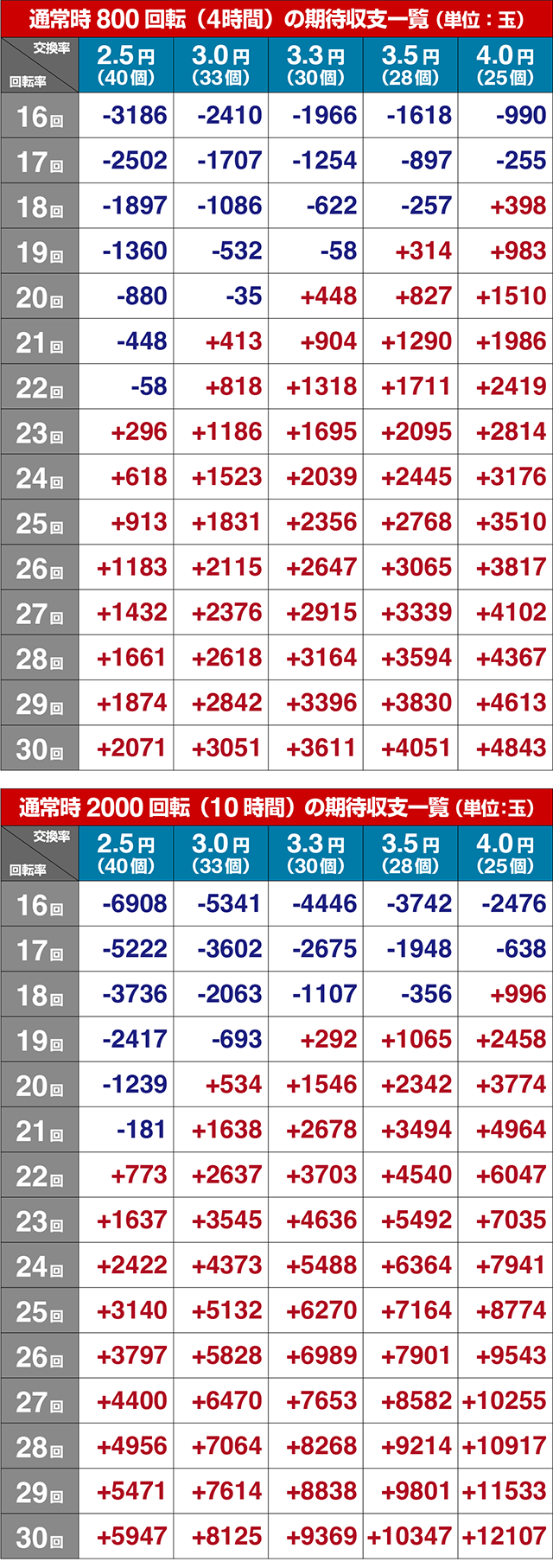ぱちんこ・eゴッドイーターTRIPLEBURST・期待収支