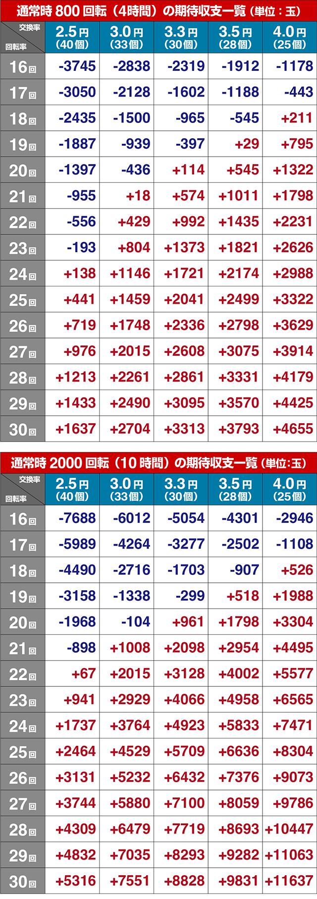 パチンコ・DD北斗の拳3・期待収支