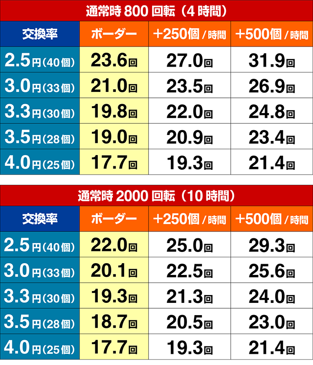 パチンコ・DD北斗の拳3・期待収支