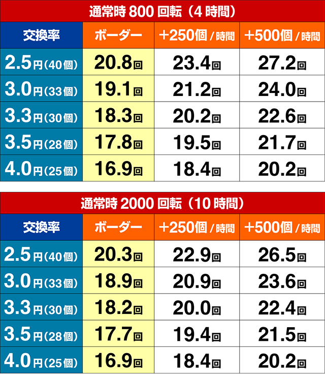 eルパン三世銭形からの招待状(スマパチ)・期待収支
