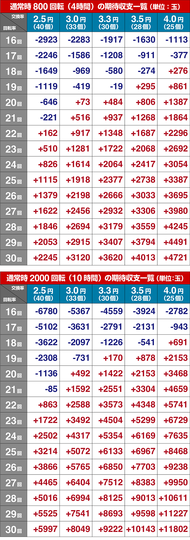ぱちんこ・かぐや様は告らせたい・期待収支