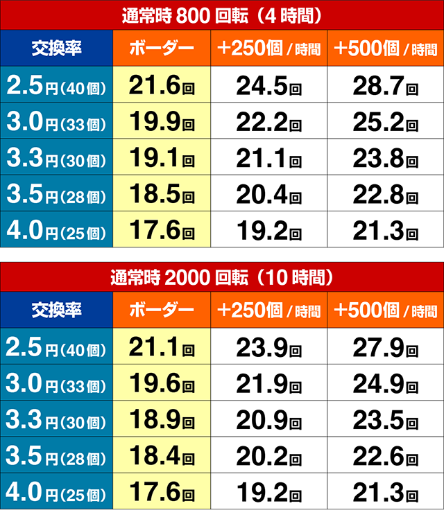 ぱちんこ・かぐや様は告らせたい・期待収支