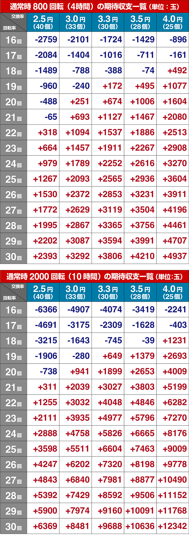 ぱちんこワンパンマン・期待収支