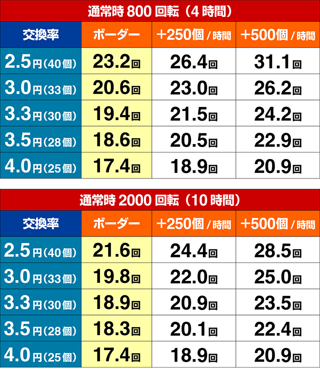 ぱちんこ・いくさの子織田三郎信長伝・期待収支