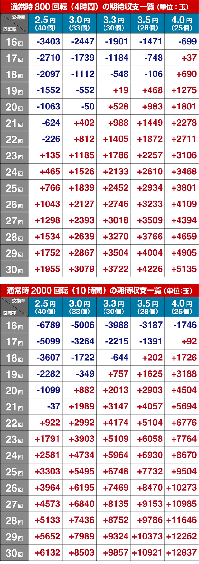 ぱちんこ・メイドインアビス虹の黄金域・期待収支