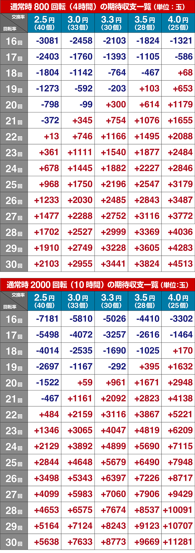 ぱちんこ・バイオハザード RE:2・期待収支