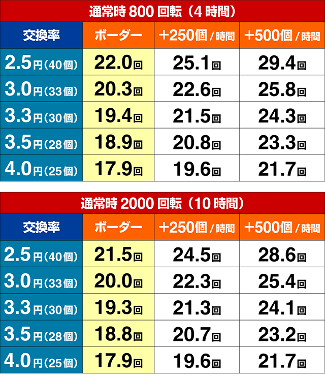 ぱちんこ・バイオハザード RE:2・期待収支