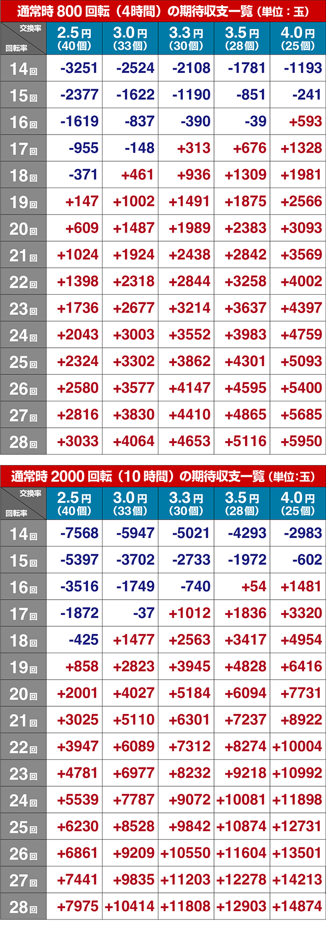 ぱちんこ・わんわんパラダイスCELEBRATION・期待収支