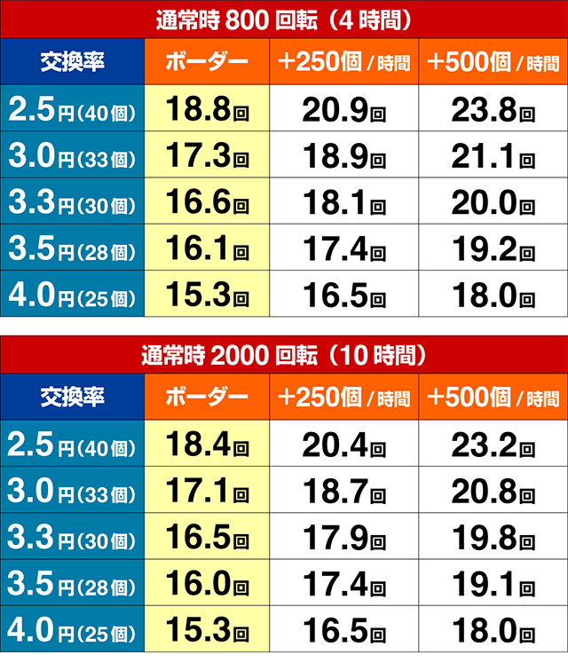ぱちんこ・わんわんパラダイスCELEBRATION・期待収支