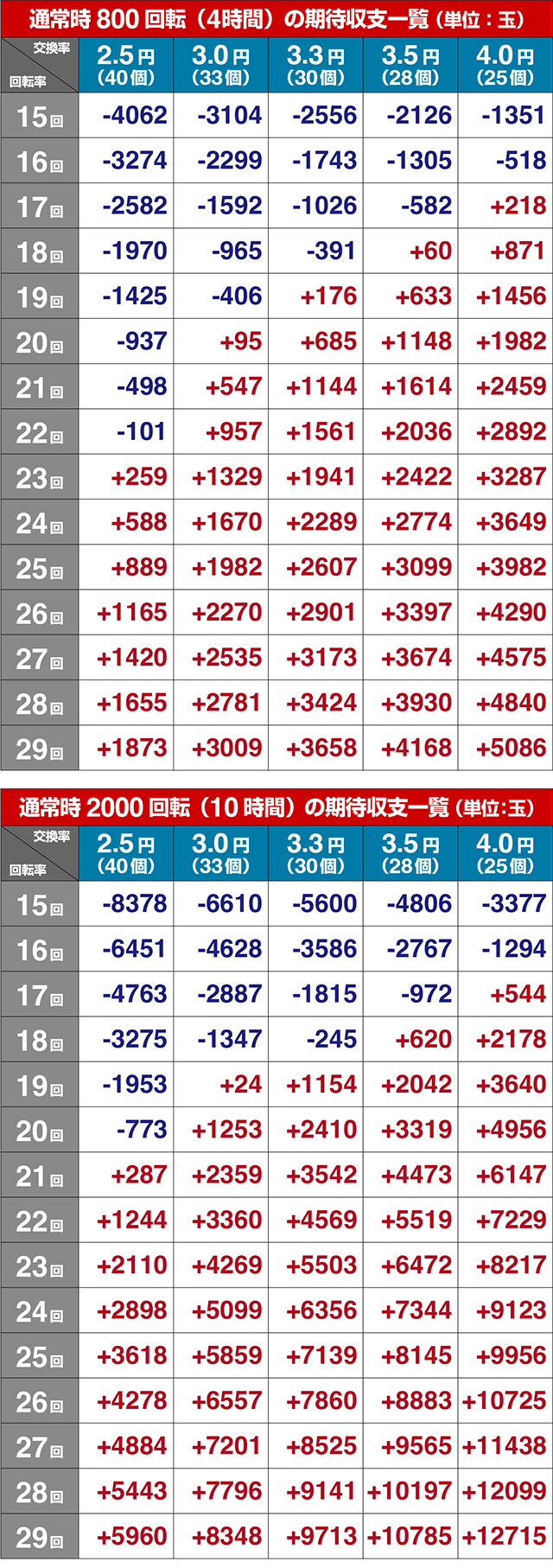 ぱちんこ・ルパン三世 ONE COLLECTION・期待収支