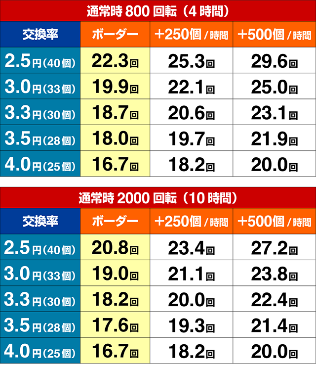 ぱちんこ・ルパン三世 ONE COLLECTION・期待収支