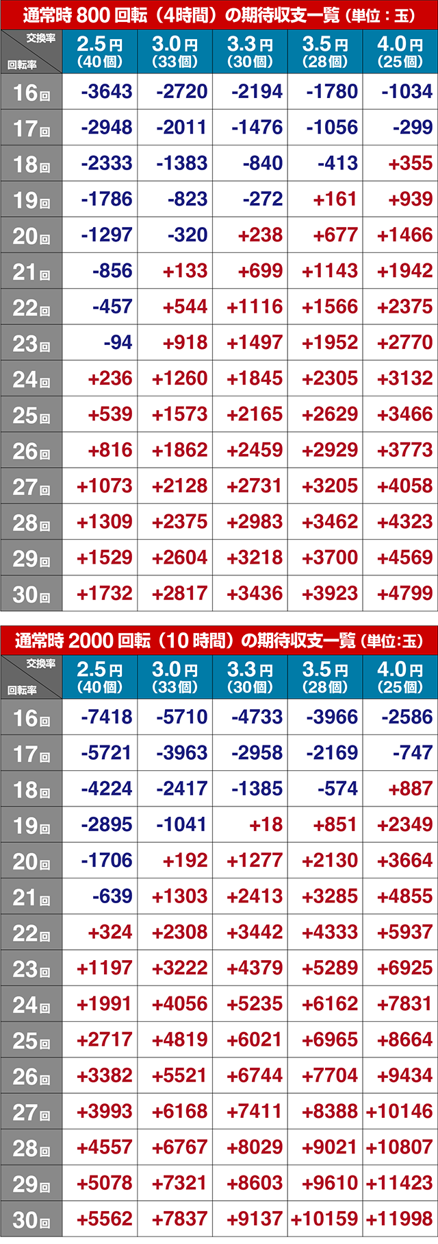 ぱちんこ・宇宙戦艦ヤマト2202超波動・期待収支