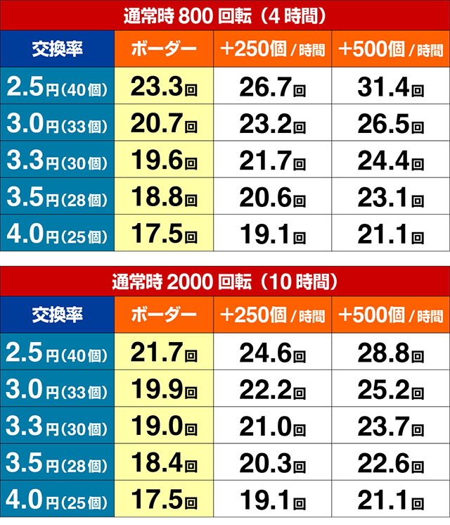 ぱちんこ・宇宙戦艦ヤマト2202超波動・期待収支