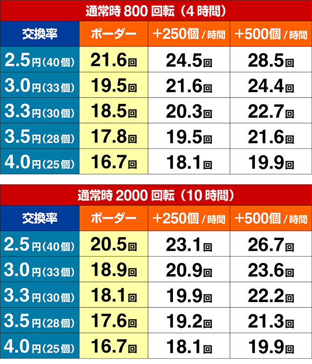 ぱちんこ・乃木坂46 2・期待収支