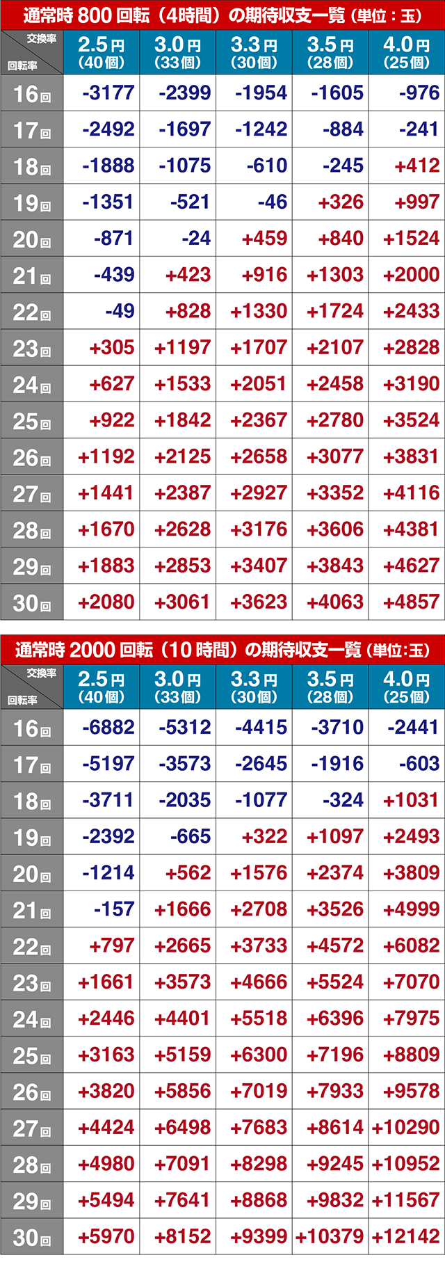 ぱちんこ・CYBORG009 RULE OF SACRIFICE（サイボーグ009）・期待収支