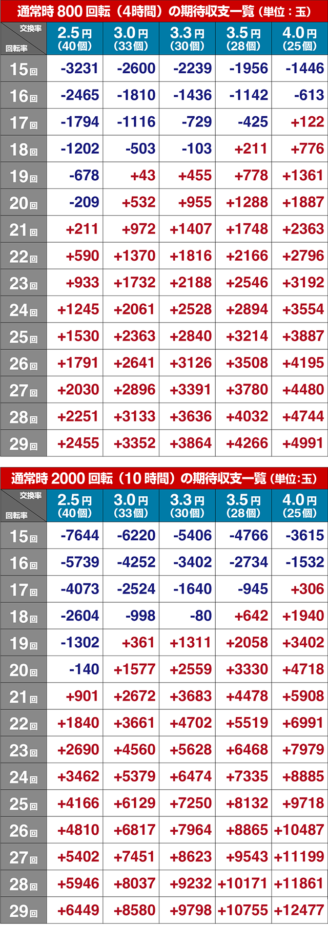 ぱちんこ・中森明菜・歌姫伝説〜BLACK DIVA極〜・期待収支