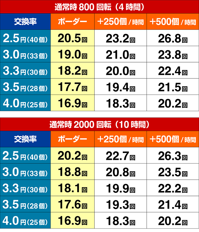 ぱちんこ・中森明菜・歌姫伝説〜BLACK DIVA極〜・期待収支