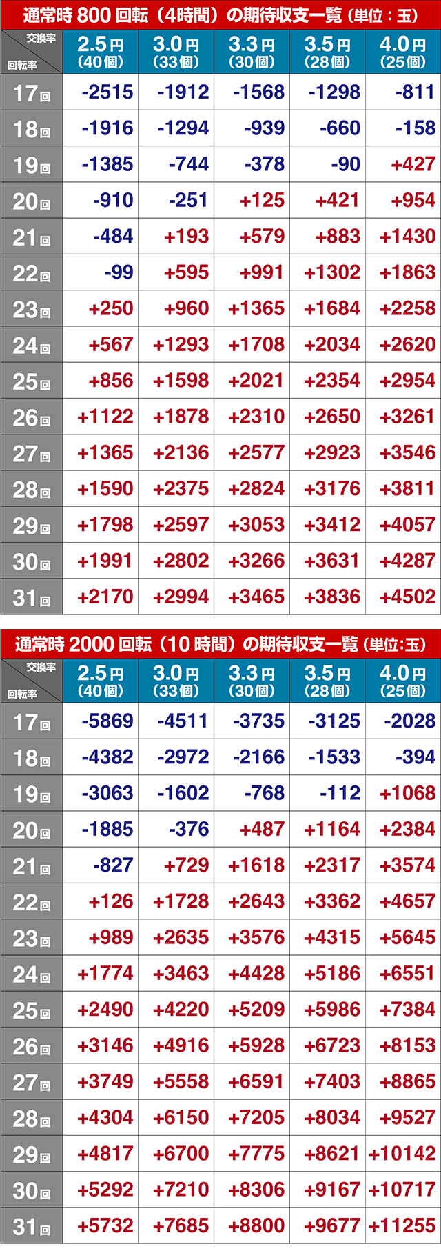 ぱちんこ・中森明菜・歌姫伝説〜BLACK DIVA極〜・期待収支