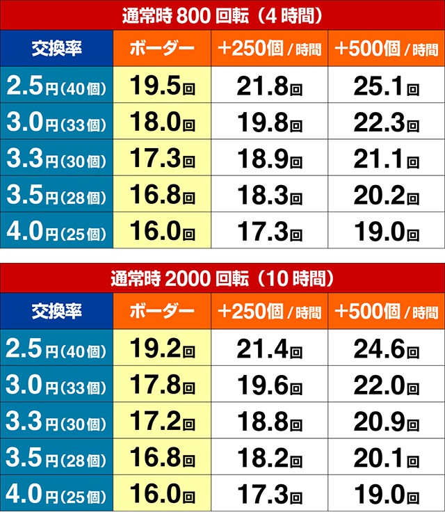 ぱちんこ・中森明菜・歌姫伝説〜BLACK DIVA極〜・期待収支