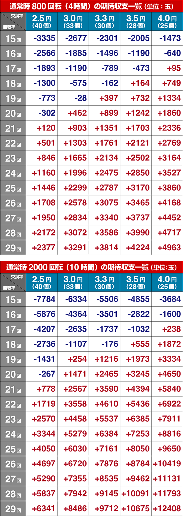 ぱちんこ・フィーバー革命機ヴァルヴレイヴ3（ヴヴヴ3）・期待収支