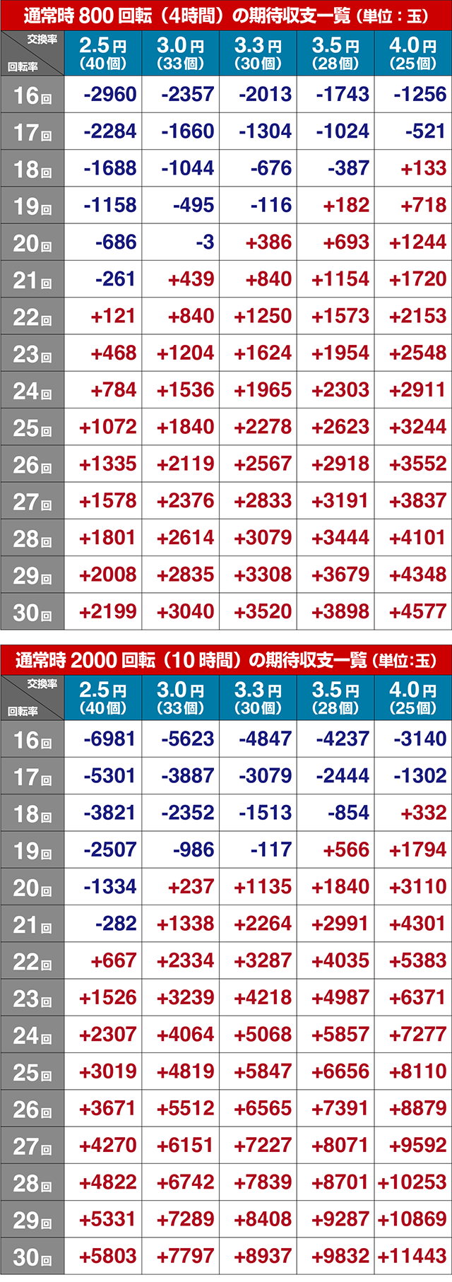 ぱちんこ・弾球黙示録カイジ沼5・期待収支