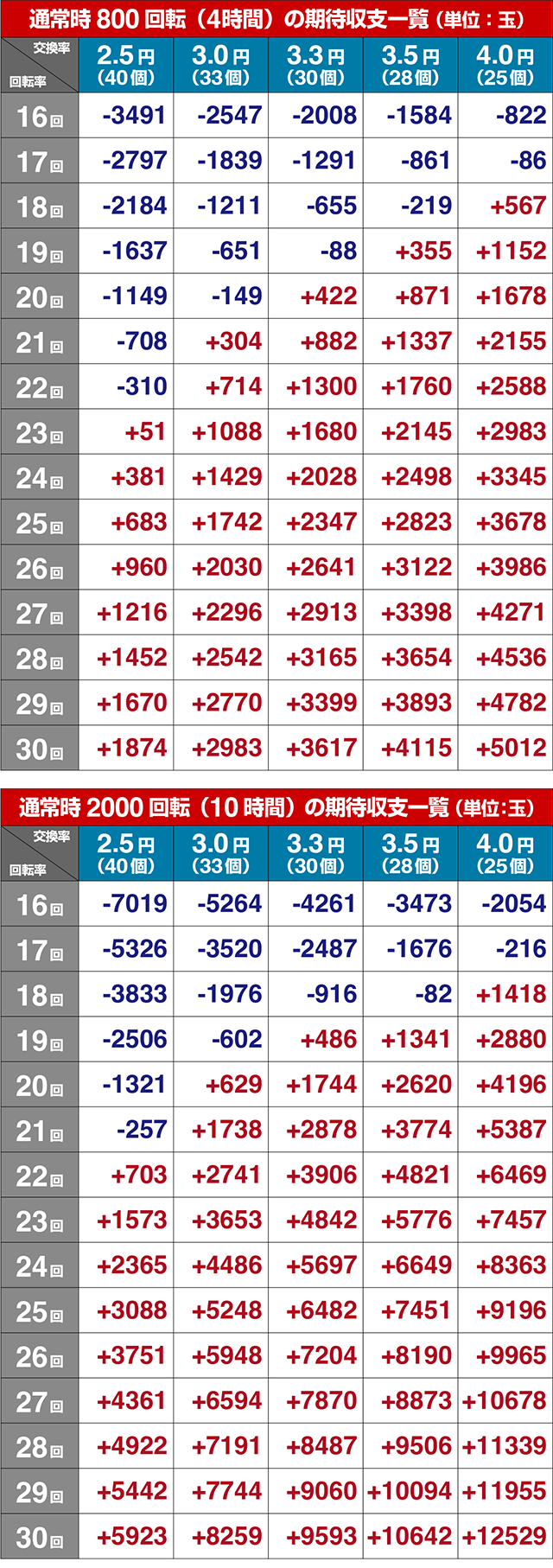スマパチ・SSSSグリッドマン・期待収支（貸玉料金4円）