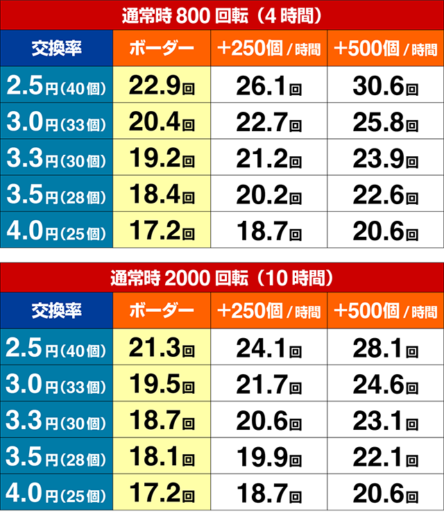スマパチ・SSSSグリッドマン・期待収支（貸玉料金4円）