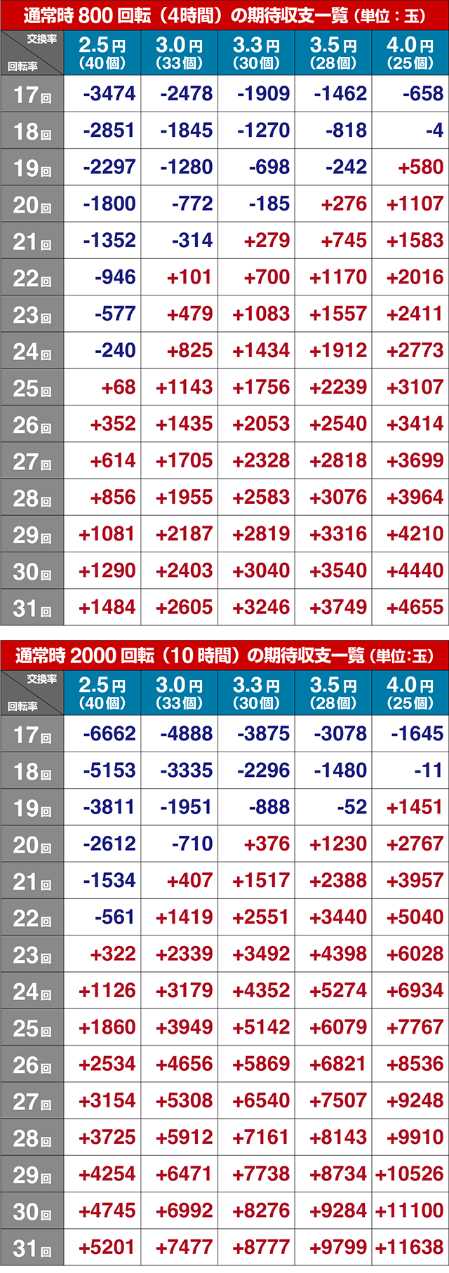 ぱちんこ・からくりサーカス2・期待収支