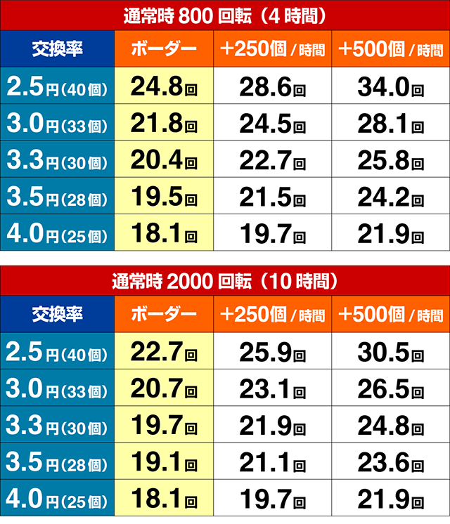 ぱちんこ・からくりサーカス2・期待収支