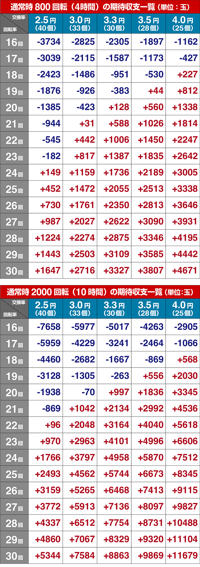 ぱちんこ・からくりサーカス2・期待収支