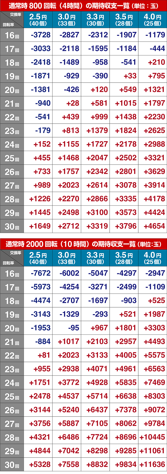 大海物語5・期待収支