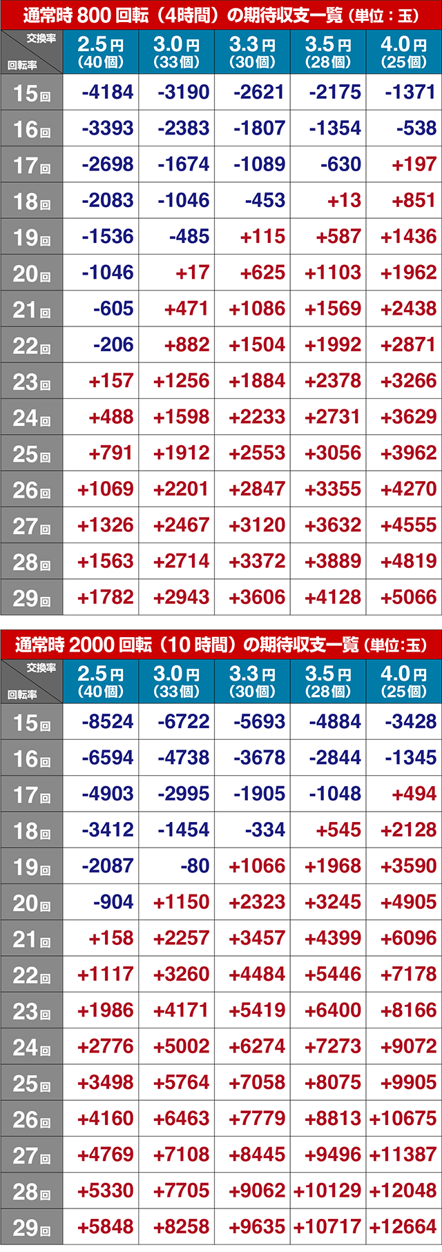 大海物語5・期待収支