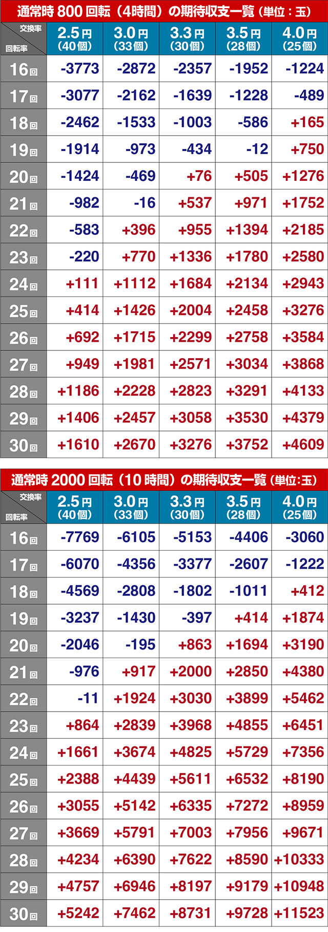 ぱちんこ・銀河英雄伝説Die Neue These・期待収支