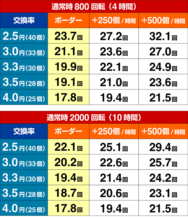 ぱちんこ・銀河英雄伝説Die Neue These・期待収支