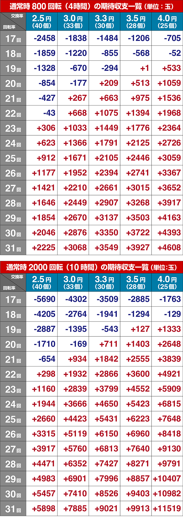 ぱちんこ・銀河英雄伝説Die Neue These・期待収支