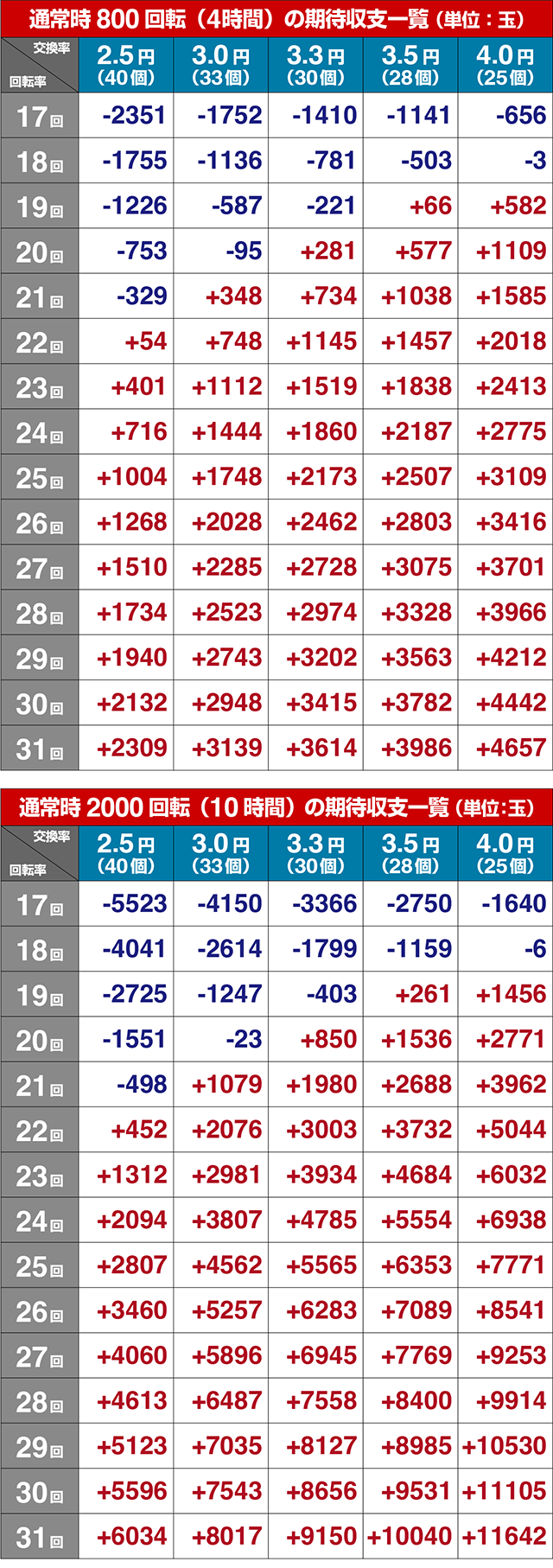 ぱちんこ・ナナシーお江戸77ver・期待収支