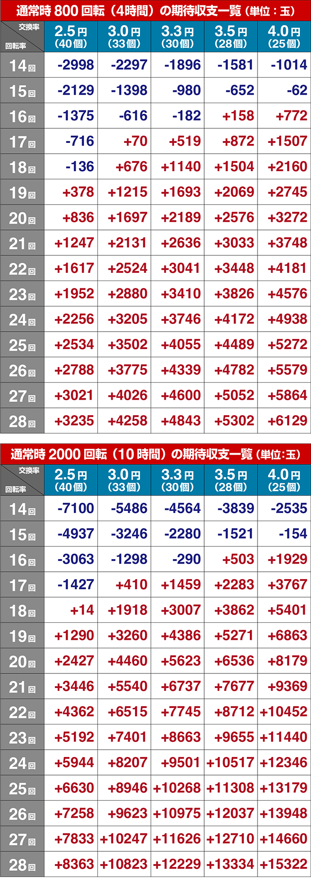 ぱちんこ・ナナシーお江戸77ver・期待収支