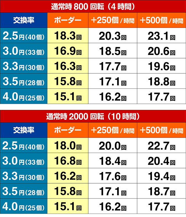 ぱちんこ・ナナシーお江戸77ver・期待収支