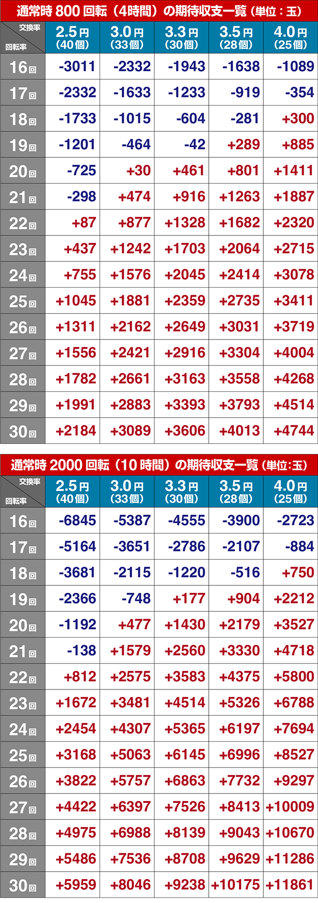 ぱちんこ・ラブ嬢極嬢のハーレム体験・期待収支