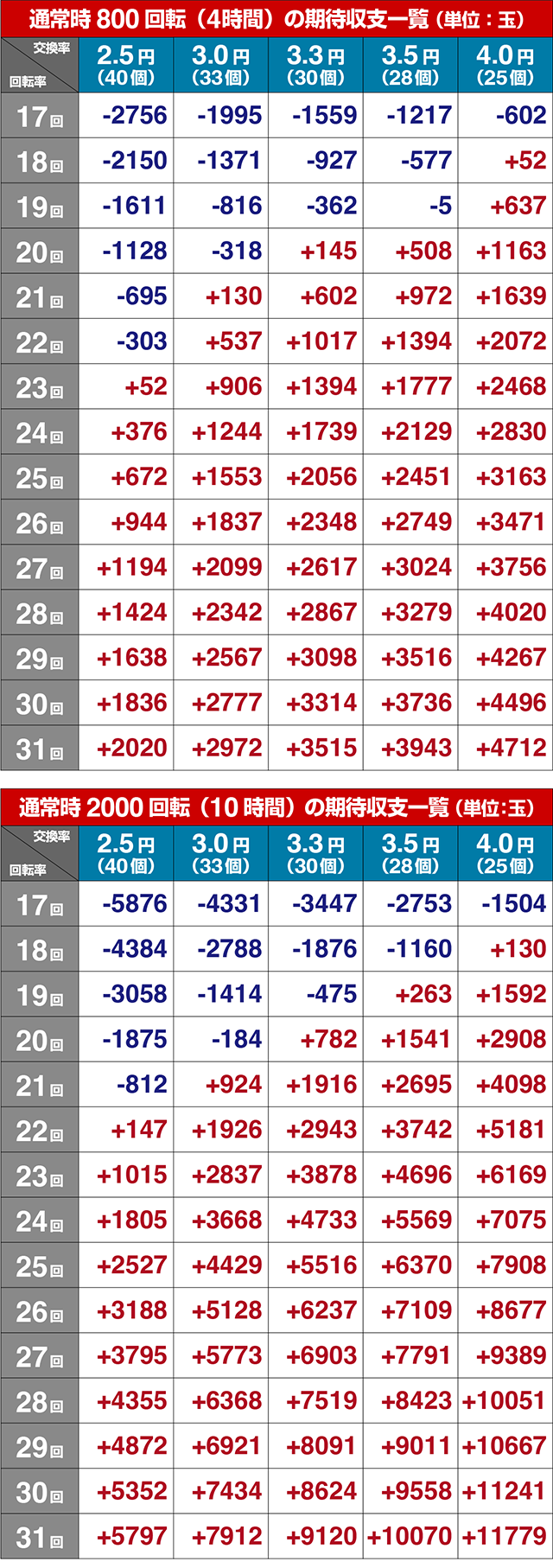 ぱちんこ・義風堂々!!兼続と慶次3(スマぱち)・期待収支