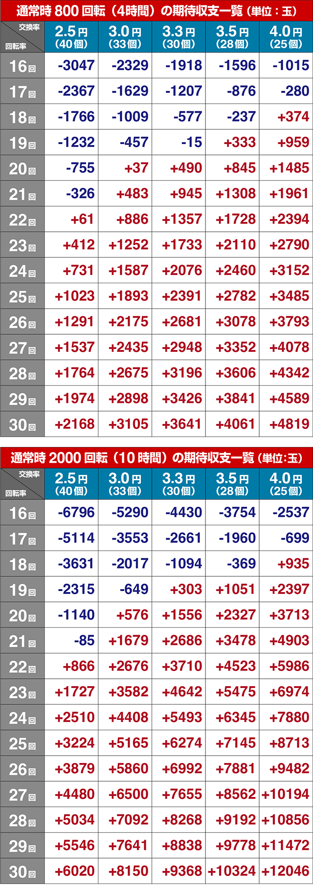 ぱちんこ・にゃんこ大戦争 多様性のネコ・期待収支
