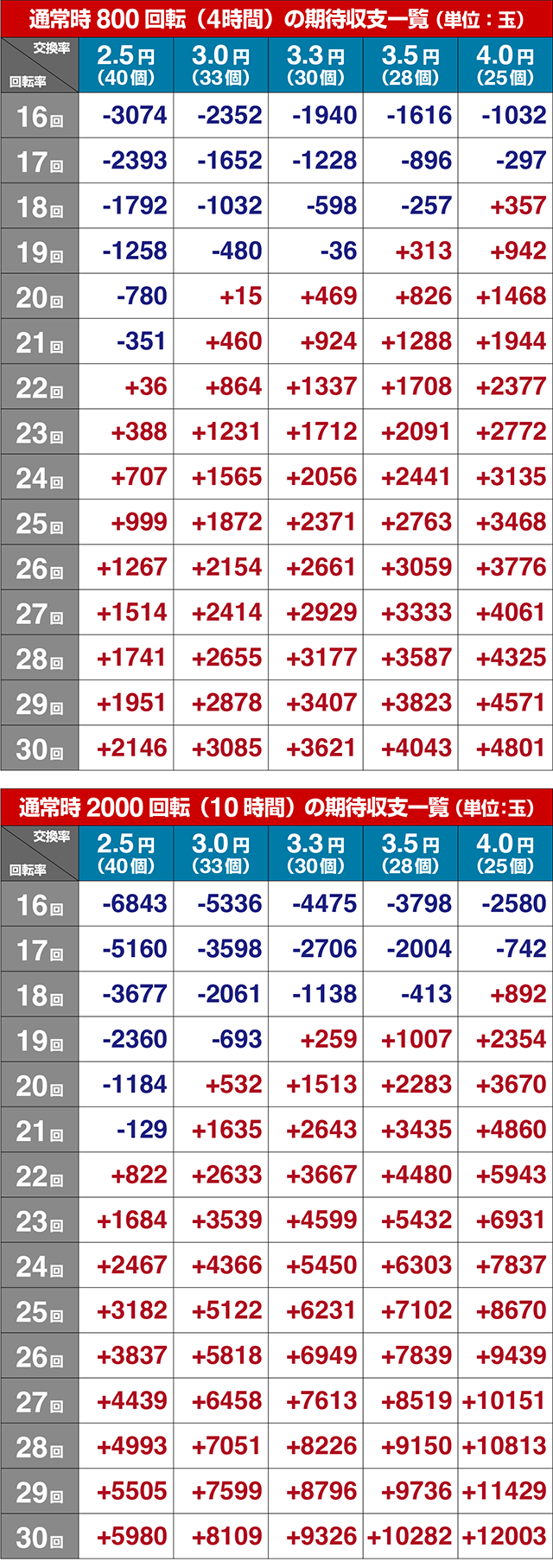 ぱちんこ・ゴジラ対エヴァンゲリオン セカンドインパクト・期待収支