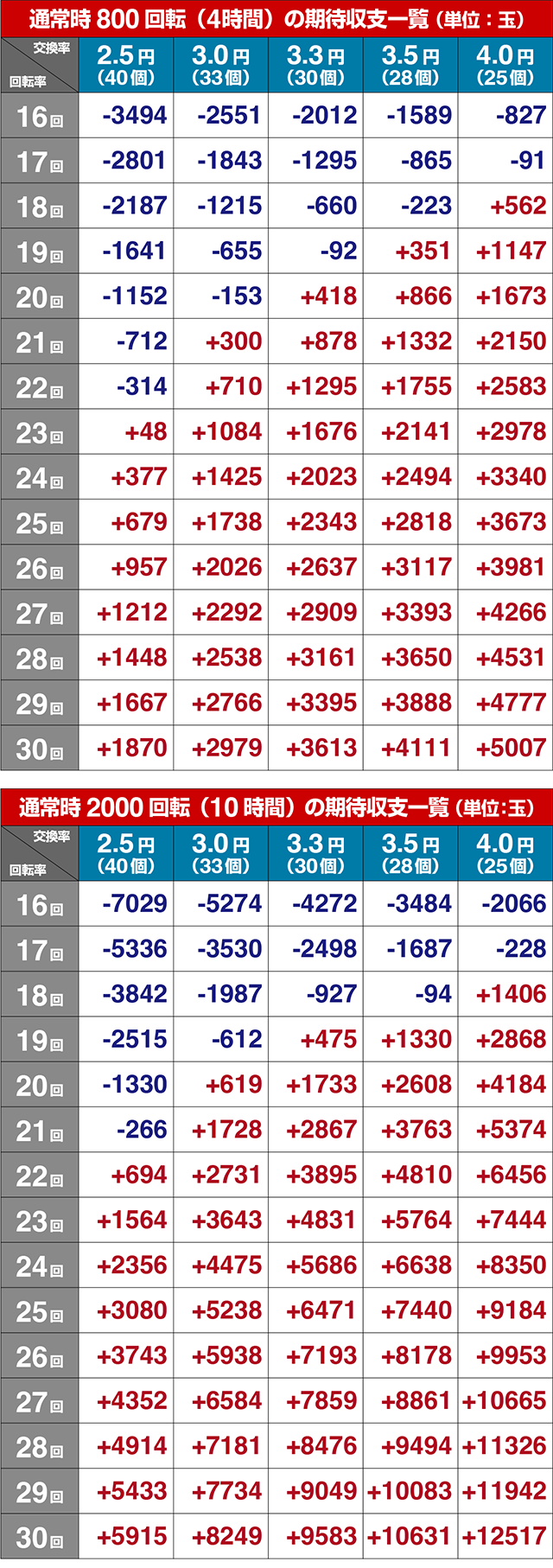 ぱちんこ・ゴジラ対エヴァンゲリオン セカンドインパクト・期待収支