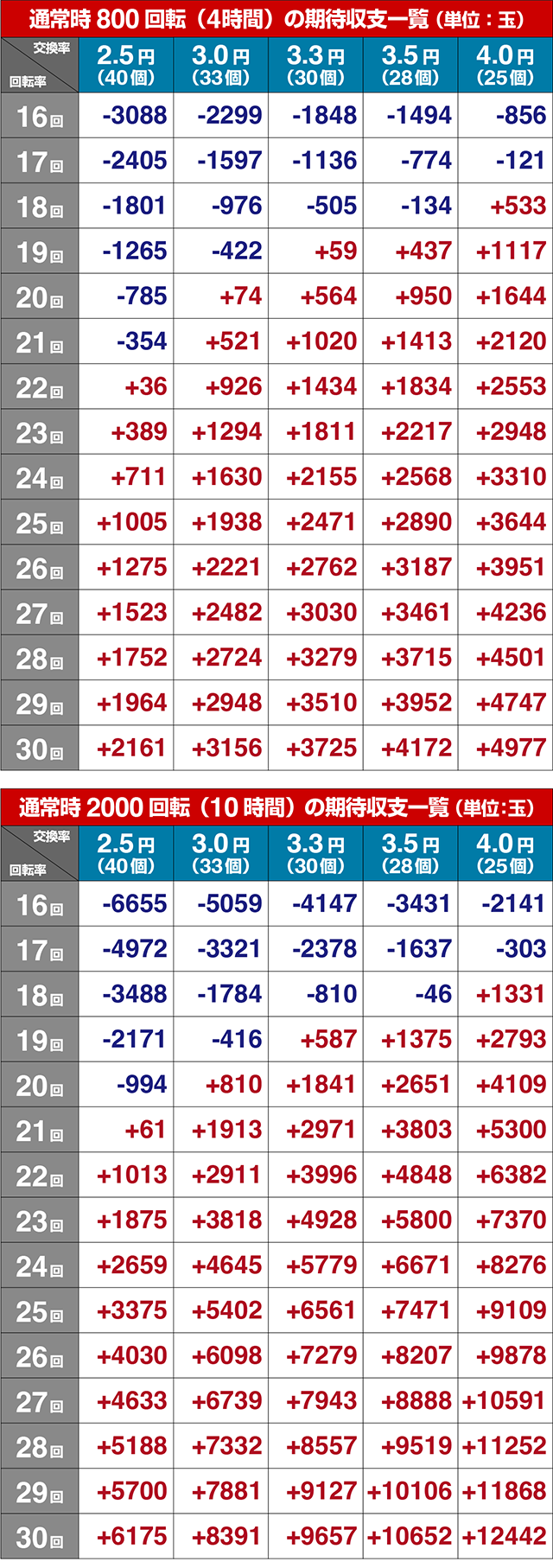 ぱちんこ・えとたま2・期待収支