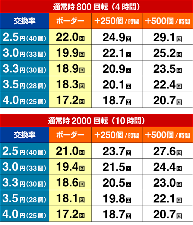 ぱちんこ・えとたま2・期待収支