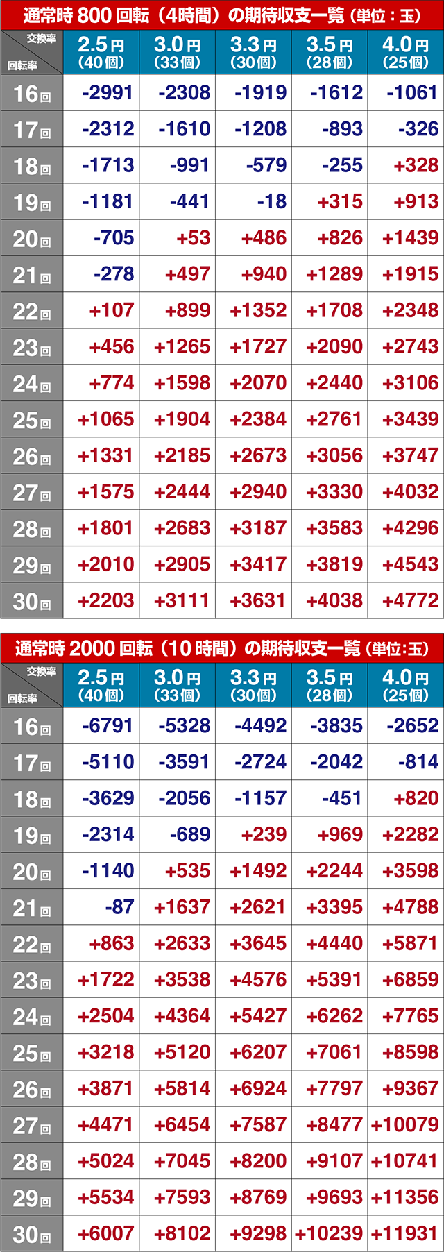 ぱちんこ・機動戦士ガンダムSEED(シード)・期待収支
