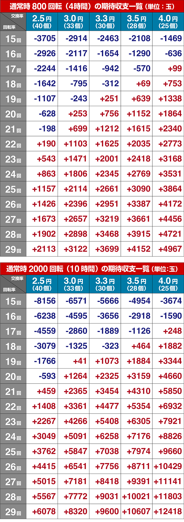 ぱちんこ・ToLOVEるダークネス・期待収支