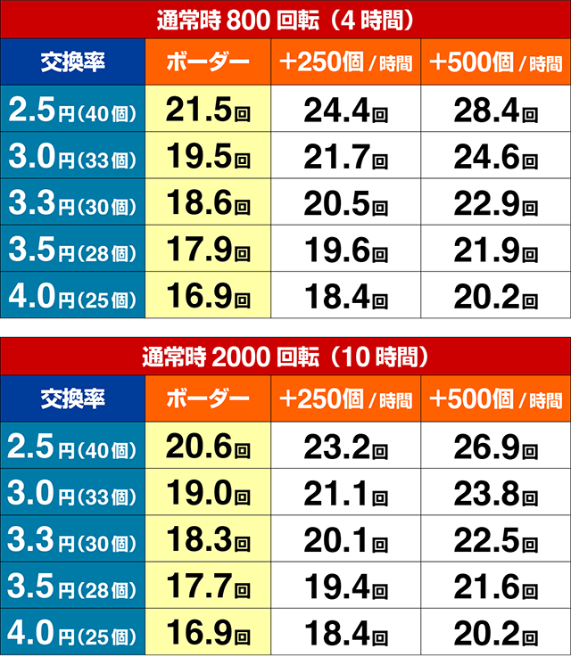 ぱちんこ・ToLOVEるダークネス・期待収支