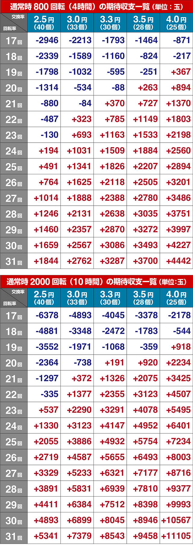 ぱちんこ・シャカRUSH Z・期待収支