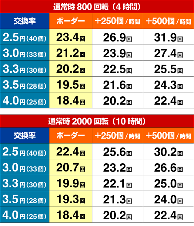 ぱちんこ・シャカRUSH Z・期待収支